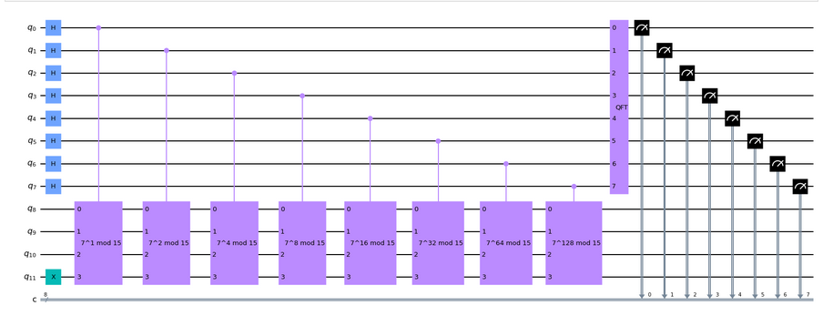 Shor’s Algorithm Simulation